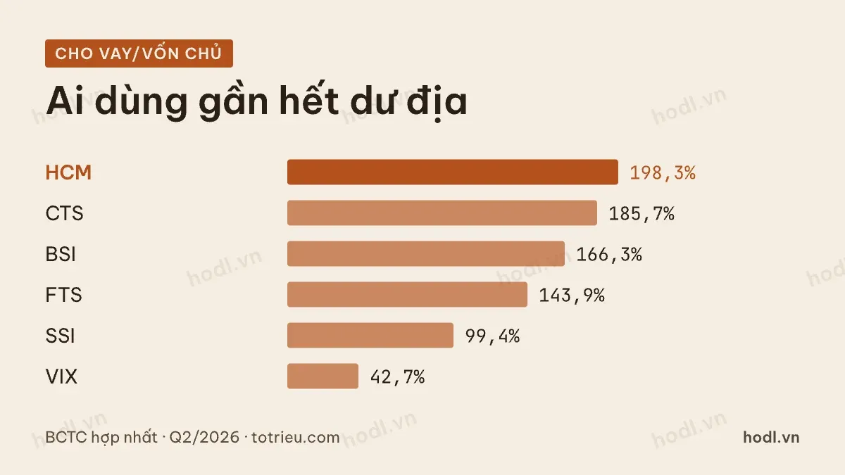 Tỷ lệ dư nợ cho vay ký quỹ trên vốn chủ sở hữu của các công ty chứng khoán