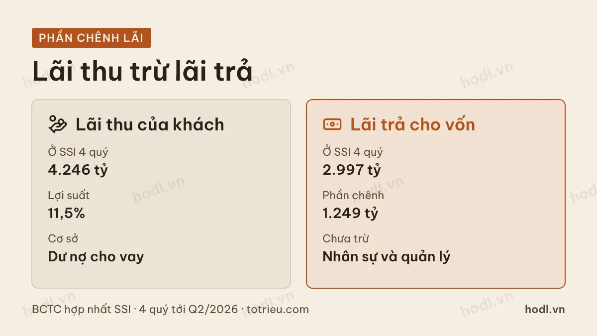 Lãi thu từ dư nợ cho vay ký quỹ so với chi phí lãi vay