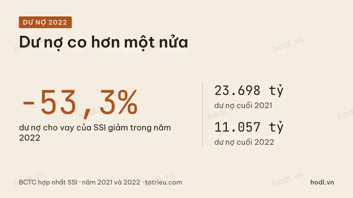 Dư nợ cho vay co lại trong chu kỳ ngành chứng khoán