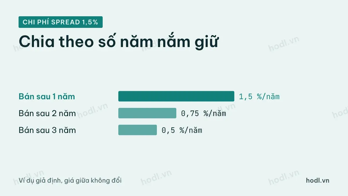 Chi phí bid-ask spread trái phiếu chia theo số năm nắm giữ