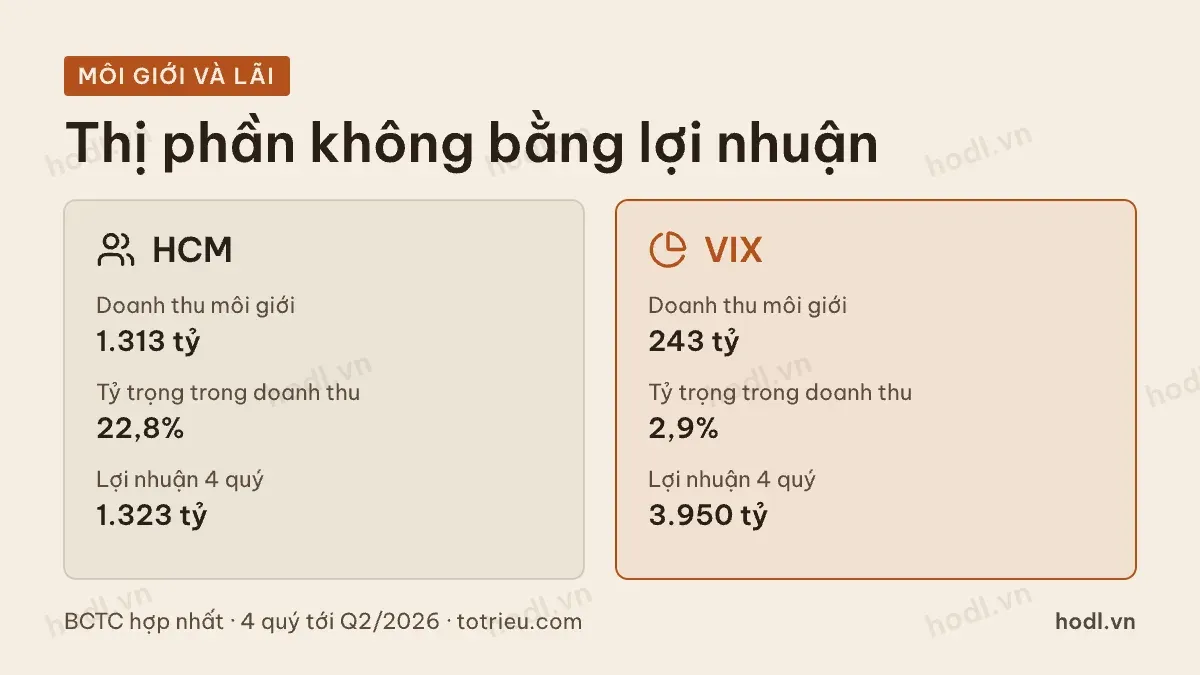 Thị phần môi giới cao không đồng nghĩa lợi nhuận cao