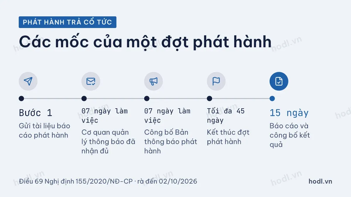 Quy trình công bố phát hành chia tách cổ phiếu khi trả cổ tức