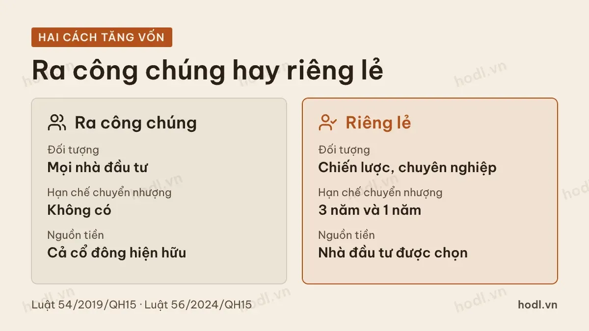 Hai cách tăng vốn công ty chứng khoán