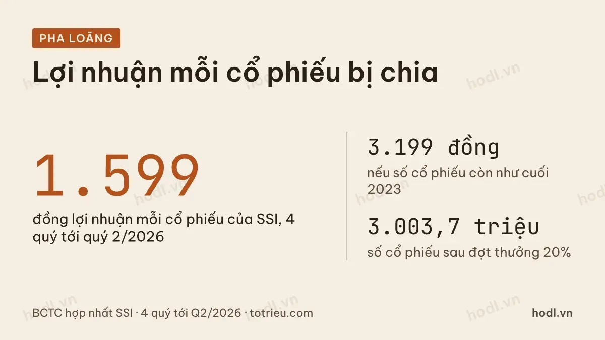 Phần pha loãng sau các đợt tăng vốn công ty chứng khoán