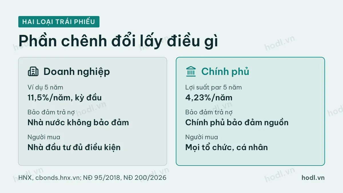 So sánh trái phiếu chính phủ và trái phiếu doanh nghiệp