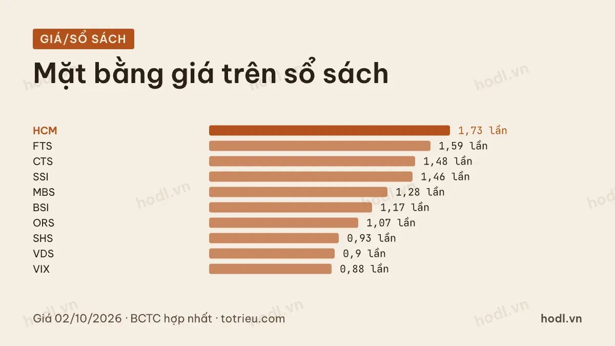 Mặt bằng định giá cổ phiếu công ty chứng khoán theo giá trên sổ sách