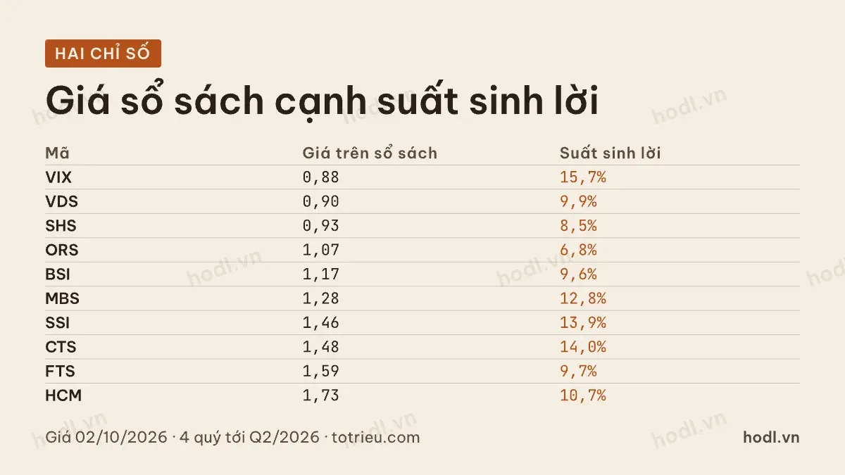 Giá trên sổ sách đặt cạnh suất sinh lời khi định giá cổ phiếu công ty chứng khoán
