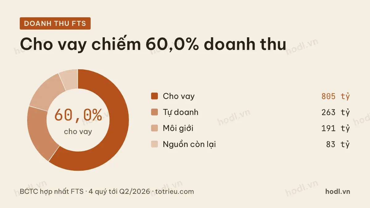 Cơ cấu doanh thu của một mã nghiêng về cho vay khi so sánh cổ phiếu chứng khoán