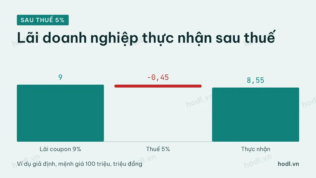 Lãi trái phiếu doanh nghiệp sau thuế lãi 5%