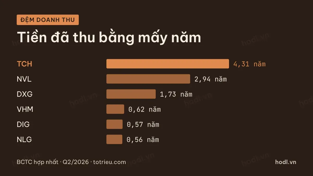 Người mua trả tiền trước quy ra số năm doanh thu của từng mã
