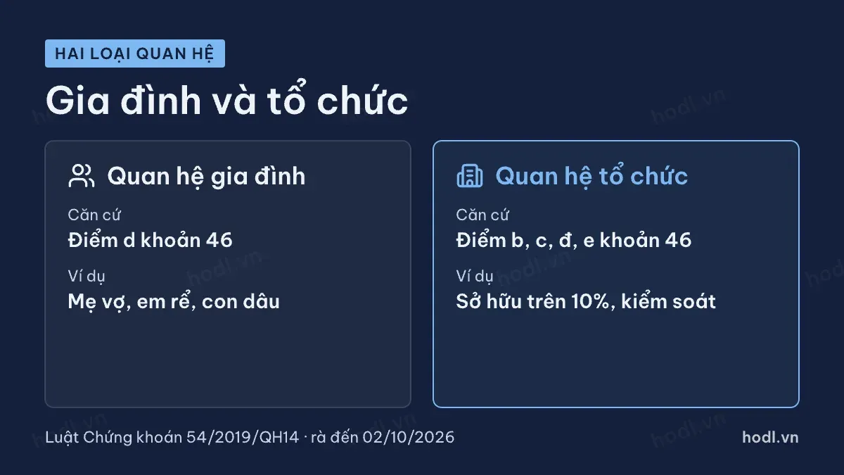 Quan hệ gia đình và quan hệ tổ chức của người liên quan người nội bộ