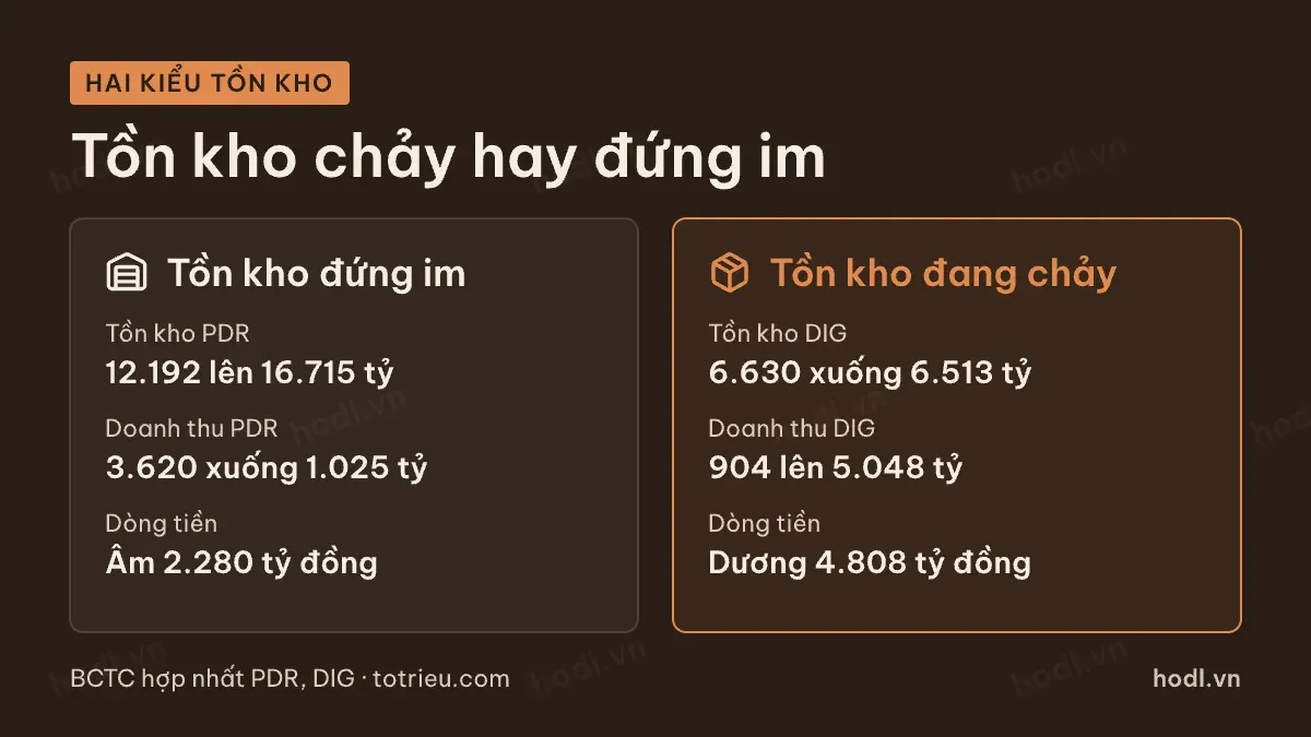 Hai kiểu hàng tồn kho bất động sản khi đặt cạnh doanh thu