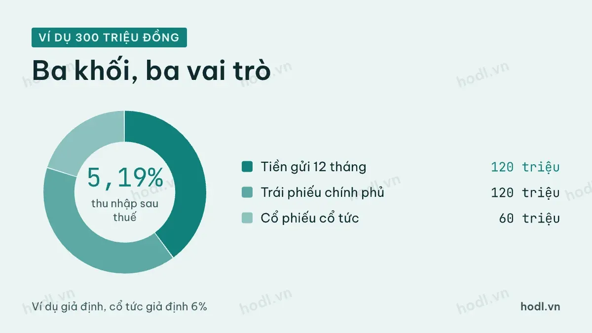 Ví dụ cơ cấu danh mục an toàn với trái phiếu chính phủ 300 triệu đồng