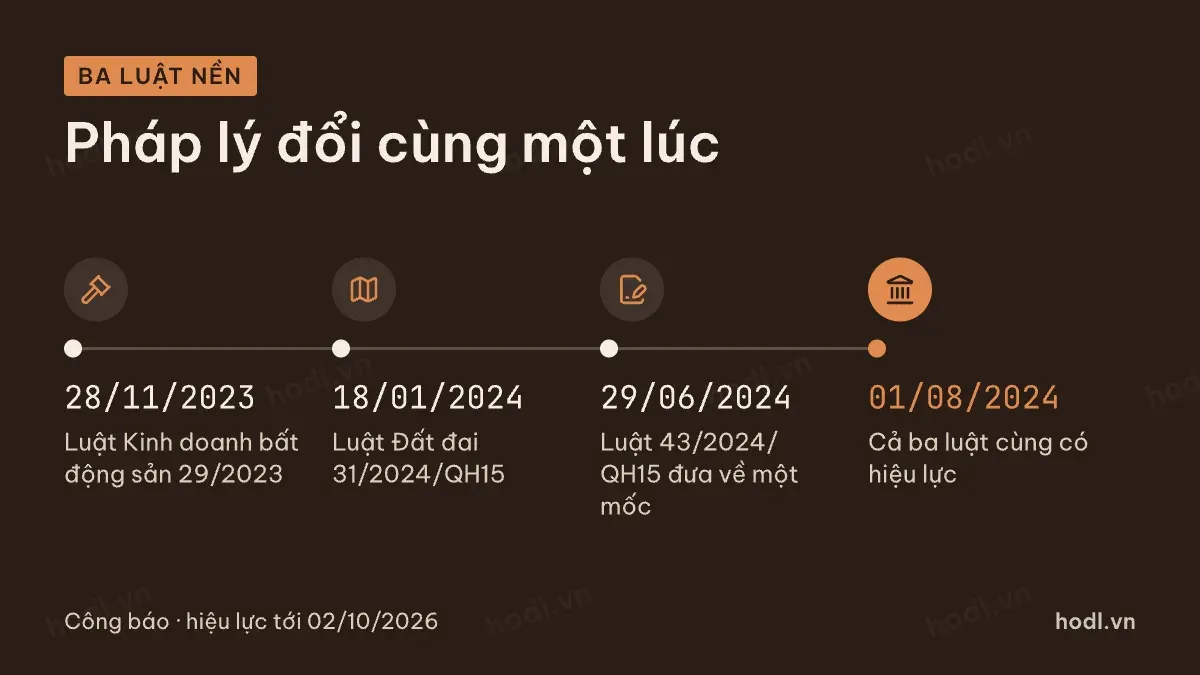 Mốc ba luật đổi cùng lúc trong chu kỳ bất động sản