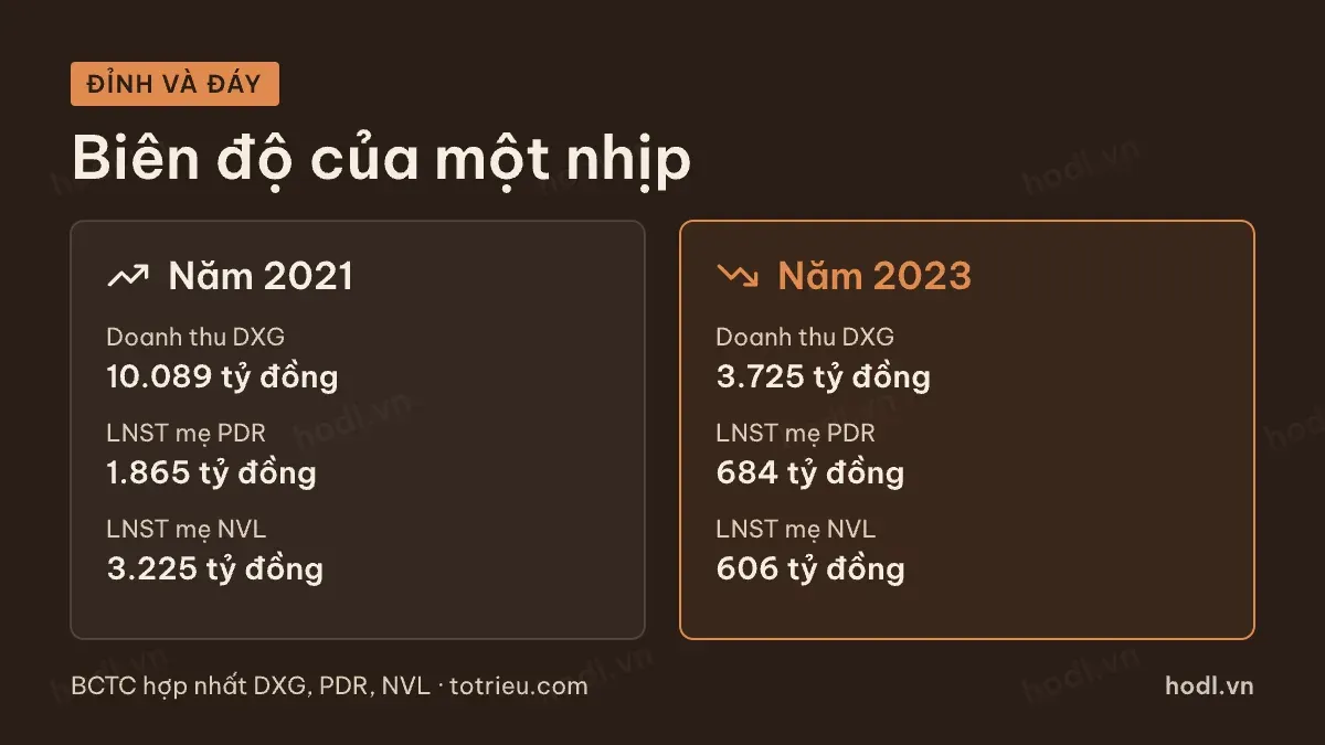 Đỉnh và đáy của chu kỳ bất động sản qua số liệu hai năm