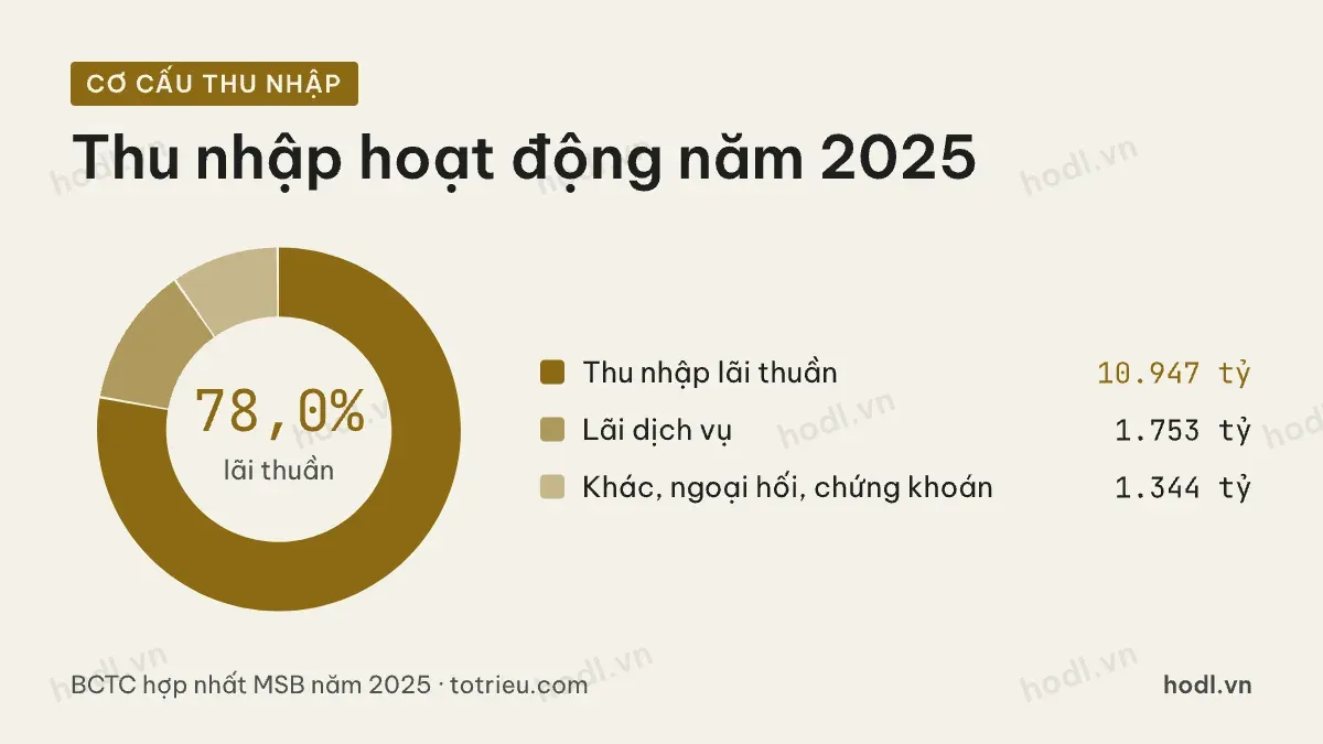 Cơ cấu thu nhập hoạt động của MSB năm 2025