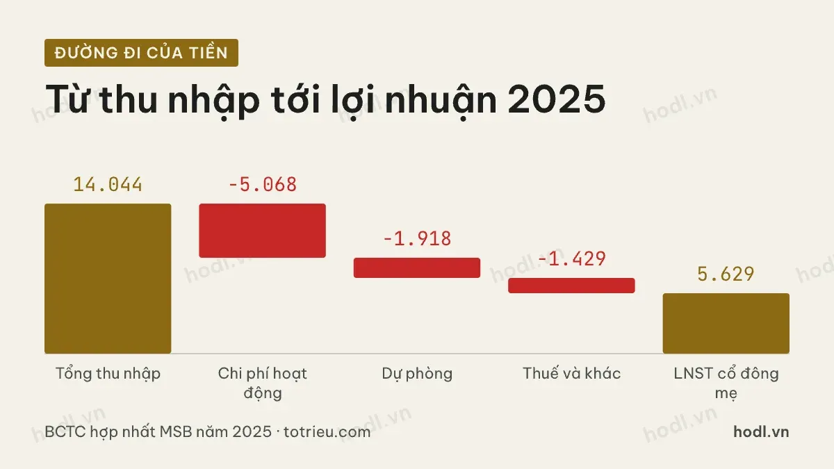 Từ thu nhập tới lợi nhuận của cổ phiếu MSB năm 2025