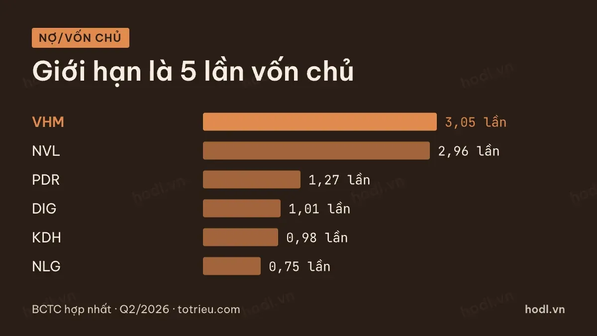 Nợ phải trả trên vốn chủ của sáu mã bất động sản so với giới hạn