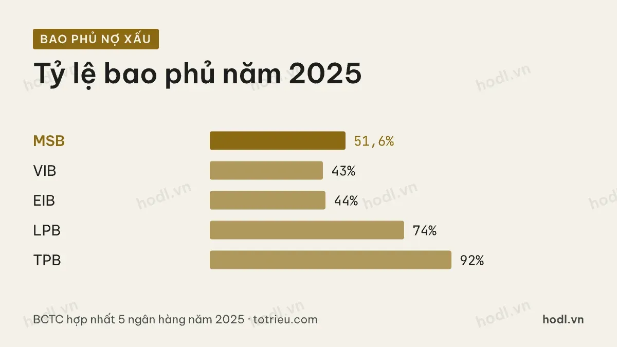 Tỷ lệ bao phủ nợ xấu khi định giá cổ phiếu MSB