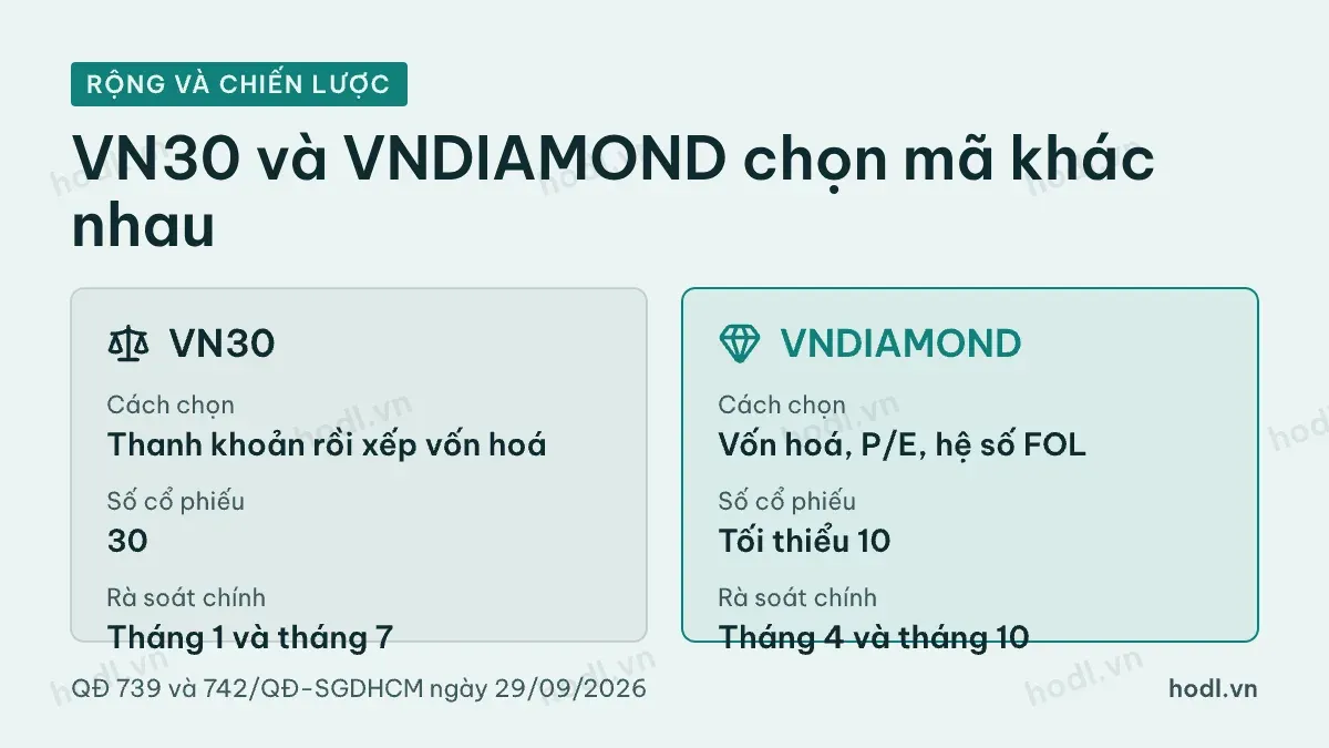 So sánh chỉ số vốn hoá VN30 với chỉ số chiến lược VNDIAMOND