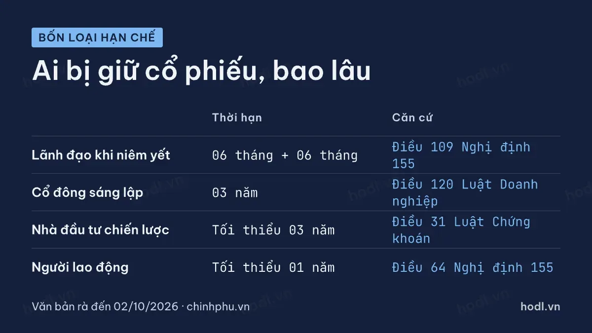 So sánh lockup period người nội bộ với các hạn chế khác