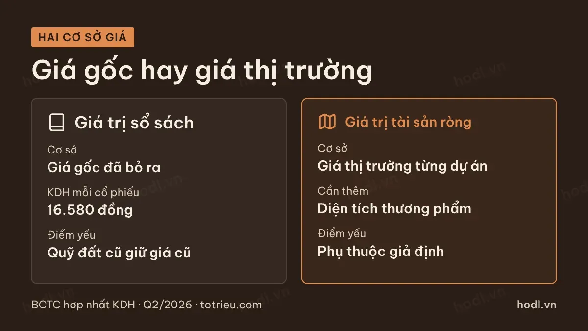 So giá trị sổ sách với giá trị tài sản ròng bất động sản