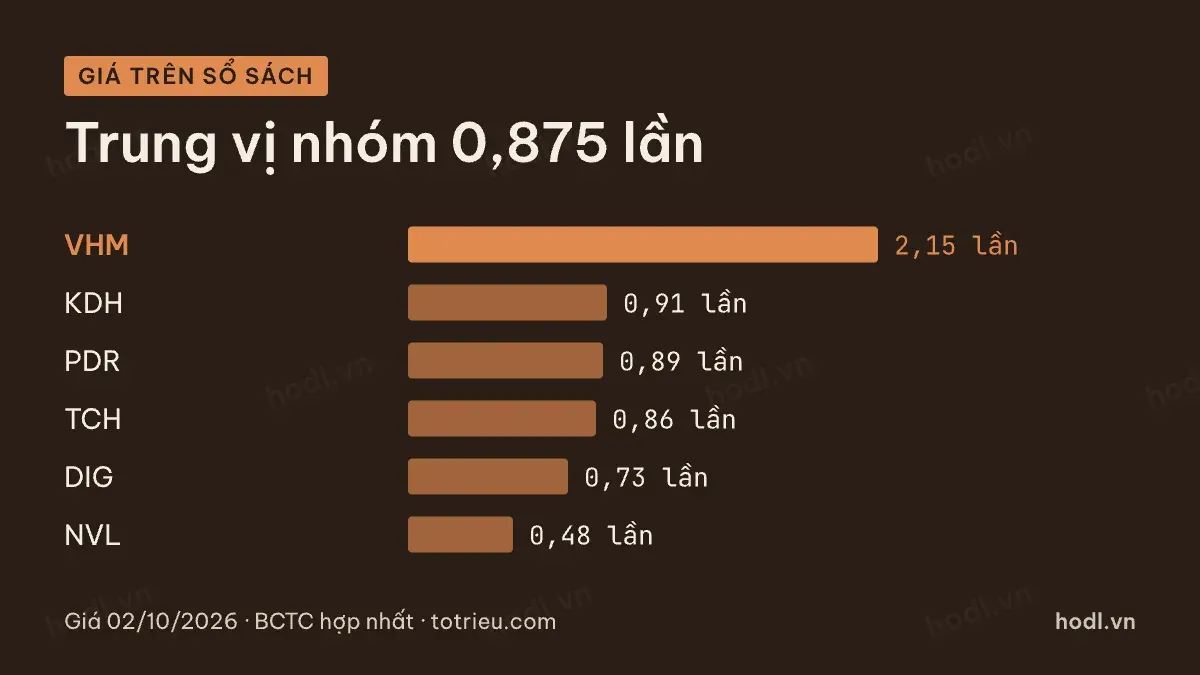 Giá trên giá trị sổ sách của sáu mã trong nhóm bất động sản