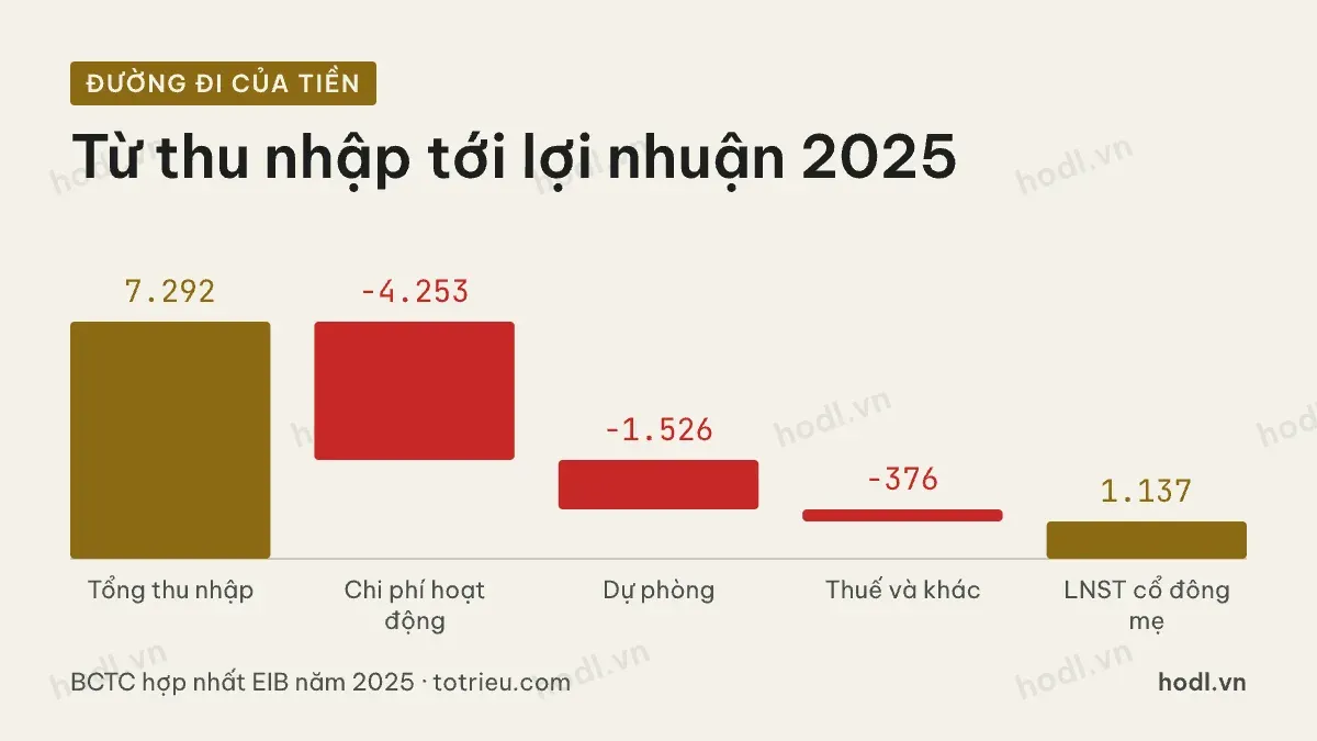 Từ thu nhập tới lợi nhuận của cổ phiếu EIB năm 2025