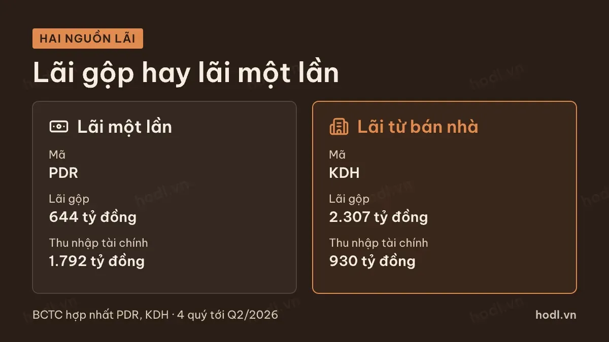 Hai nguồn lợi nhuận trong rủi ro cổ phiếu bất động sản