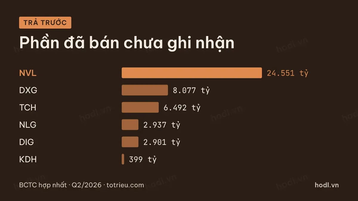 Doanh số chưa ghi nhận khi so sánh cổ phiếu bất động sản