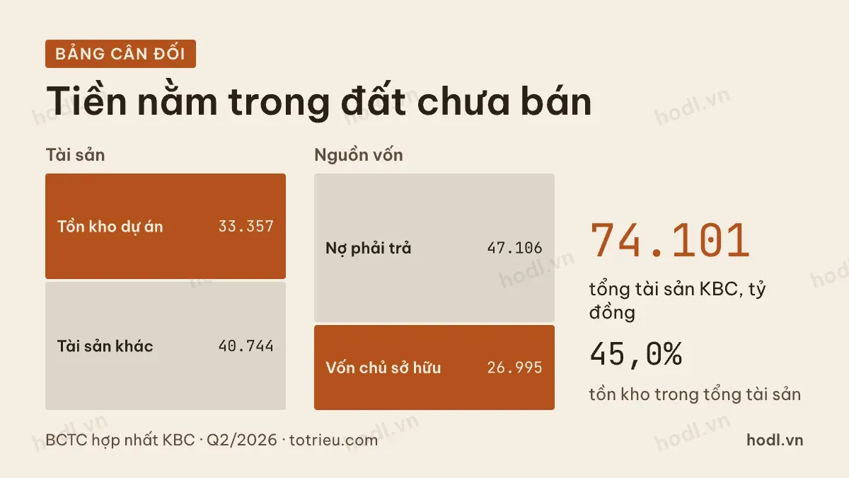 Cấu trúc bảng cân đối của cổ phiếu khu công nghiệp với tồn kho là dự án dở dang