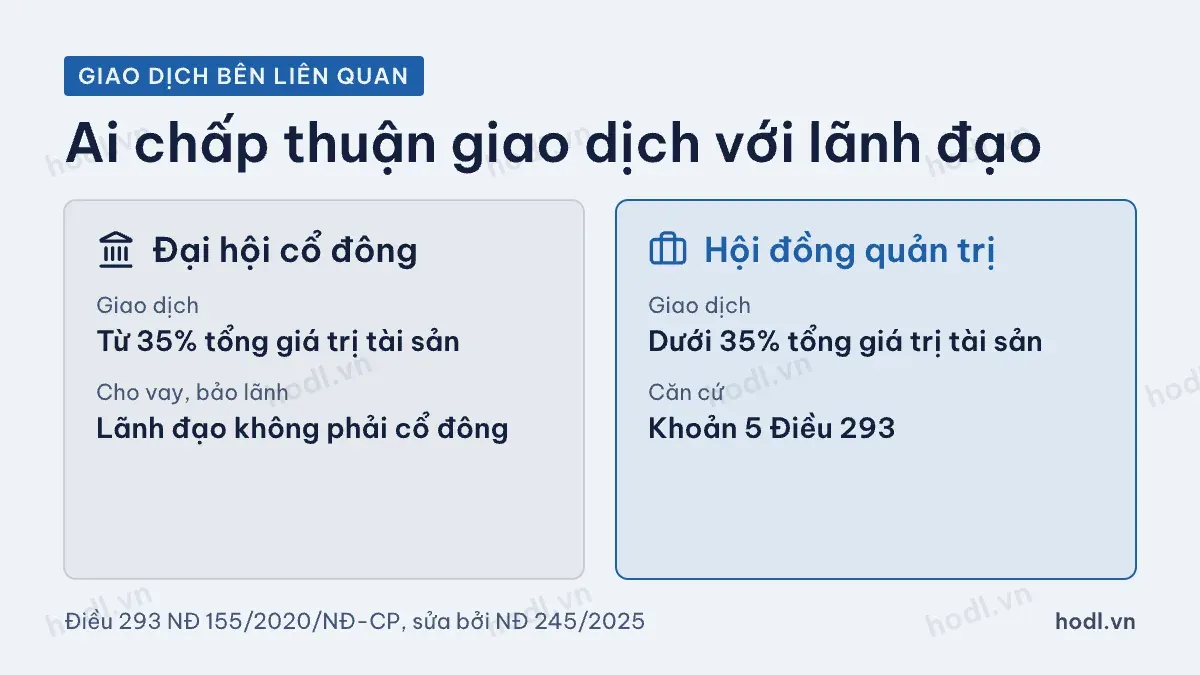 Ai chấp thuận giao dịch với bên liên quan trong quản trị công ty đại chúng