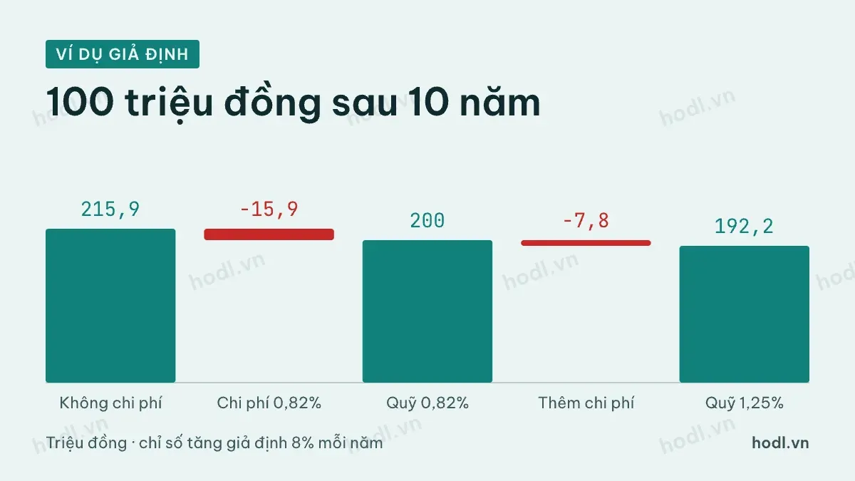 Thác nước phí ETF ăn vào 100 triệu đồng sau 10 năm