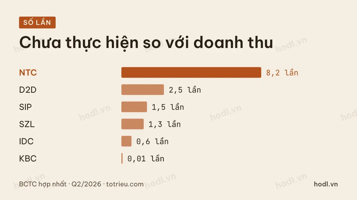 Doanh thu từng quý của doanh nghiệp ghi nhận doanh thu cho thuê đất công nghiệp một lần