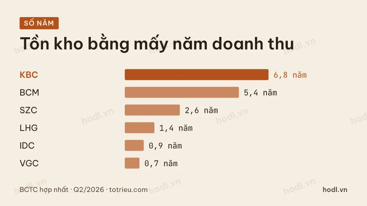 Tồn kho so với doanh thu bốn quý của các doanh nghiệp khu công nghiệp
