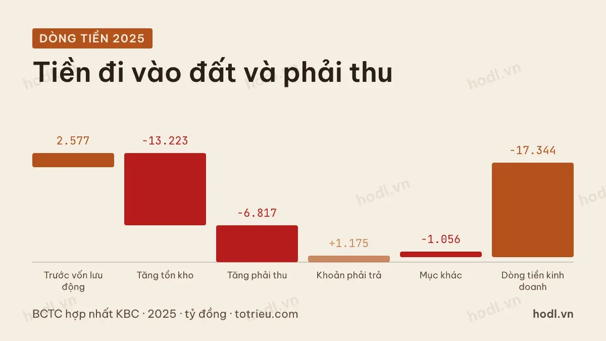 Dòng tiền kinh doanh của KBC năm 2025 bị tồn kho và phải thu hút hết