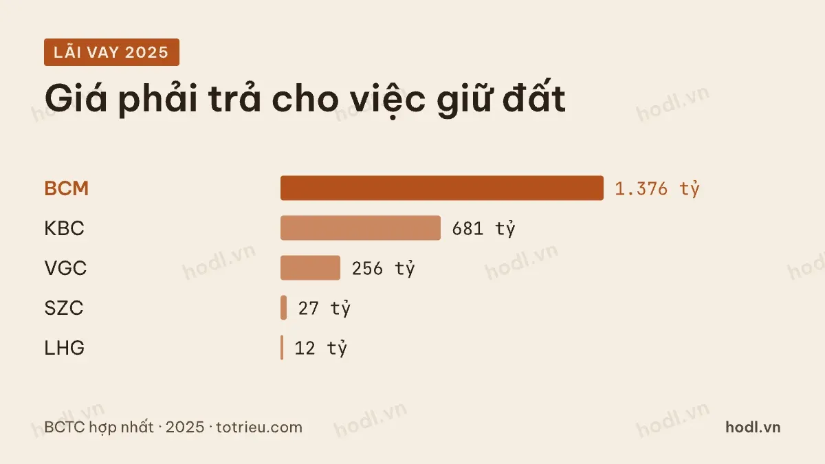 Chi phí lãi vay năm 2025 của các doanh nghiệp khu công nghiệp