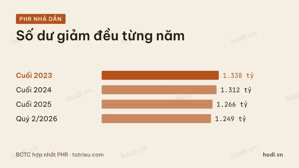 Doanh thu chưa thực hiện của PHR giảm dần qua từng kỳ