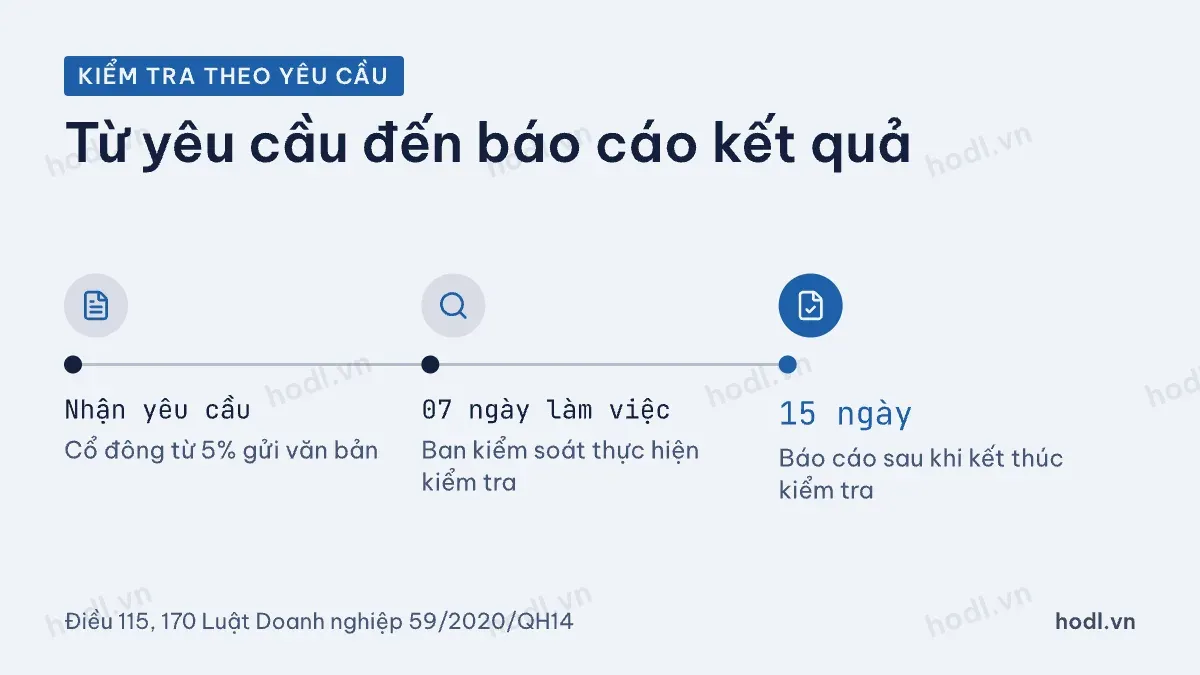 Thời hạn ban kiểm soát công ty cổ phần kiểm tra theo yêu cầu cổ đông