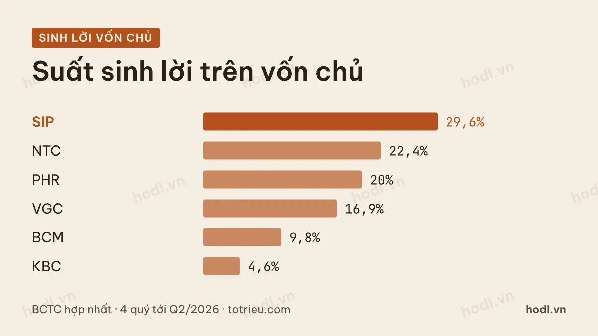 Suất sinh lời vốn chủ của các mã khu công nghiệp bốn quý tới quý 2/2026