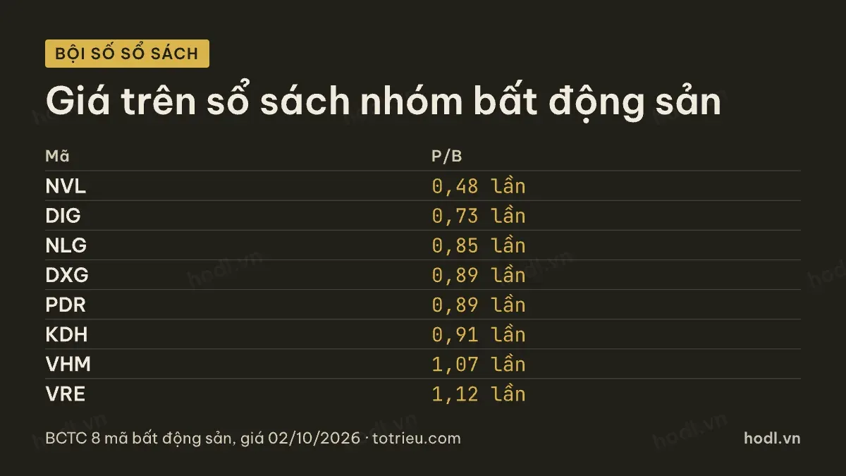 Bội số sổ sách nhóm bất động sản