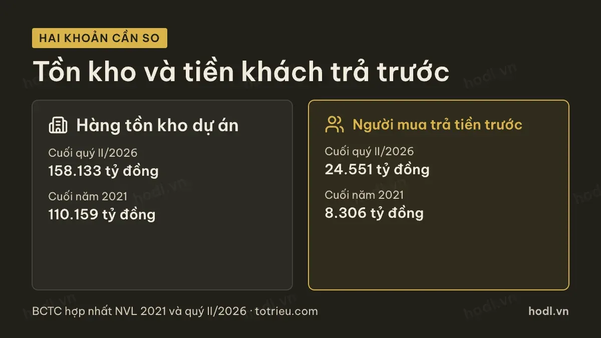 Hàng tồn kho và tiền người mua trả trước của cổ phiếu NVL