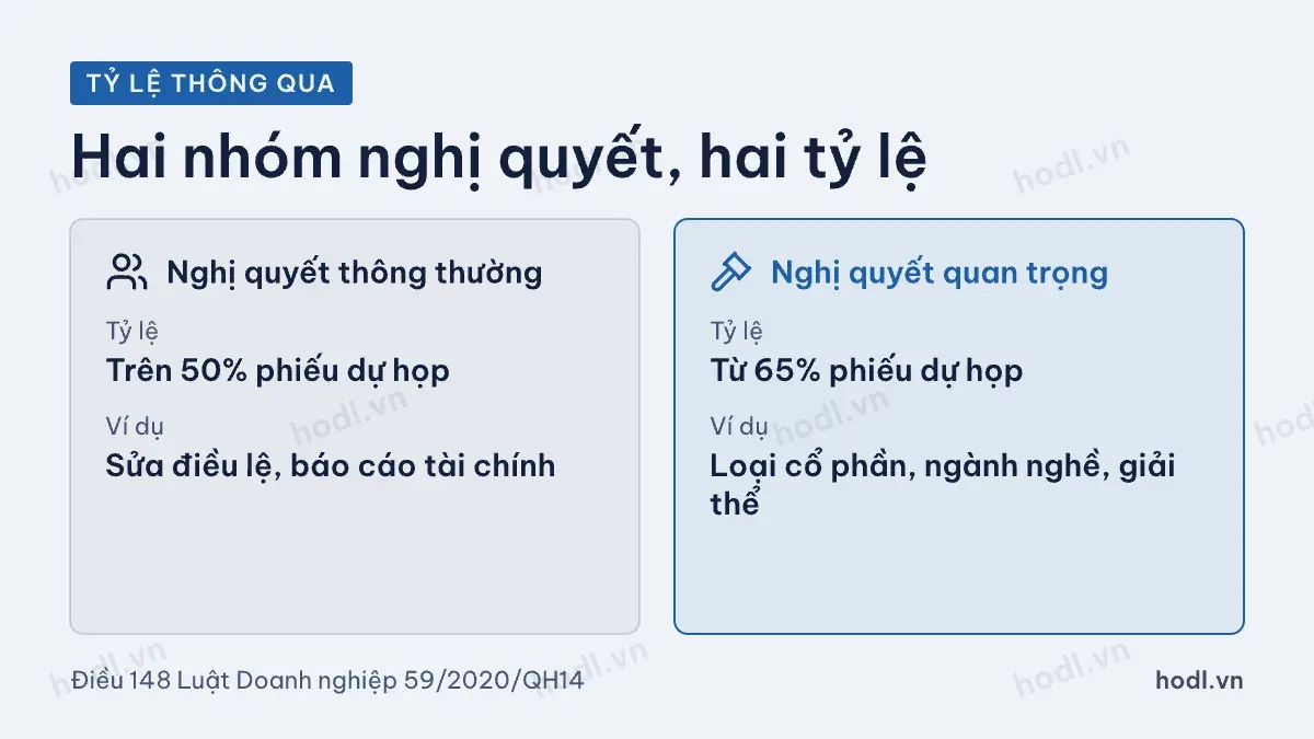 Tỷ lệ thông qua nghị quyết của đại hội cổ đông công ty
