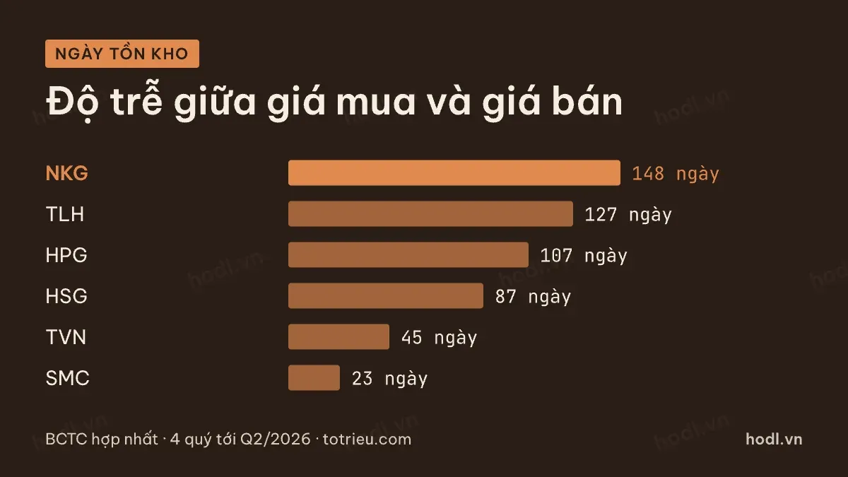 Số ngày tồn kho của các doanh nghiệp thép niêm yết