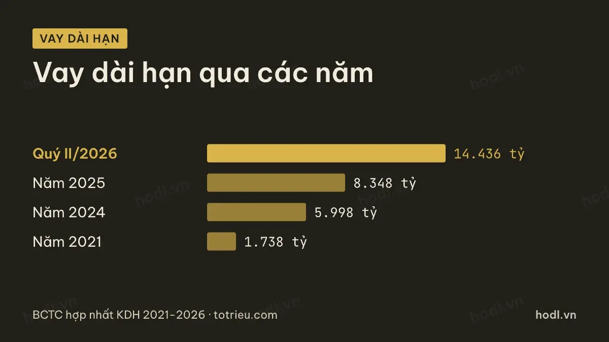 Vay dài hạn của cổ phiếu KDH qua các năm