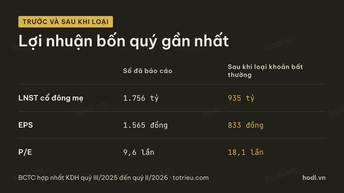 Chất lượng lợi nhuận khi định giá cổ phiếu KDH