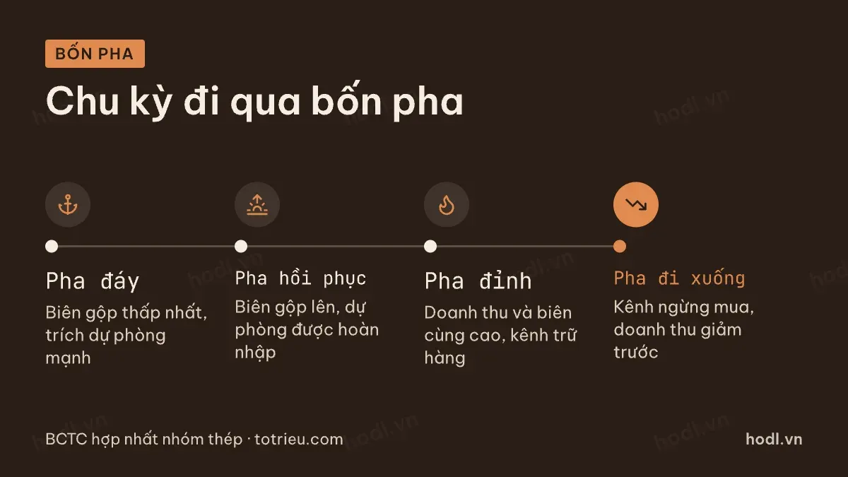 Bốn pha của chu kỳ ngành thép theo thứ tự