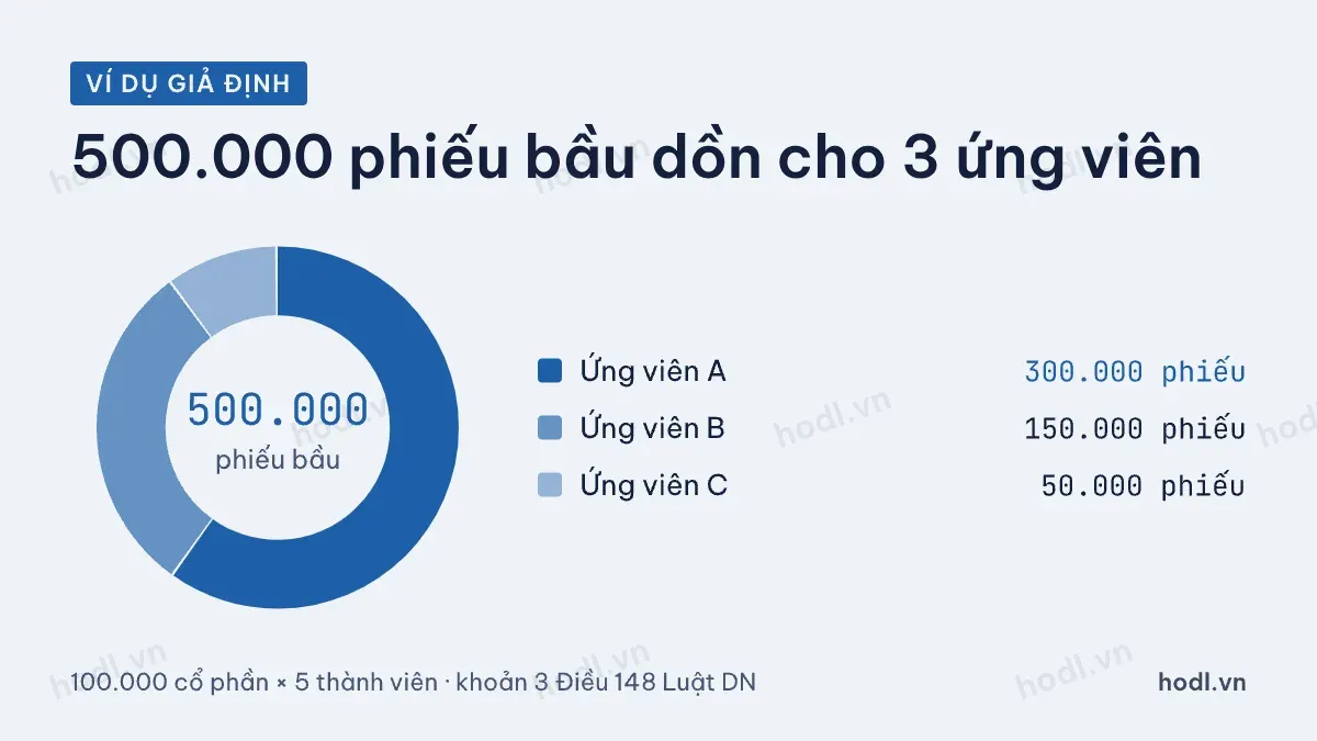 Ví dụ bầu dồn phiếu cho người trong danh sách ghi danh cổ đông