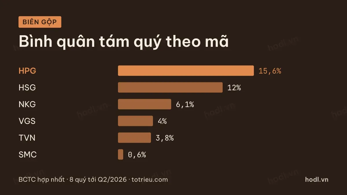 Biên lợi nhuận ngành thép bình quân tám quý của sáu mã niêm yết