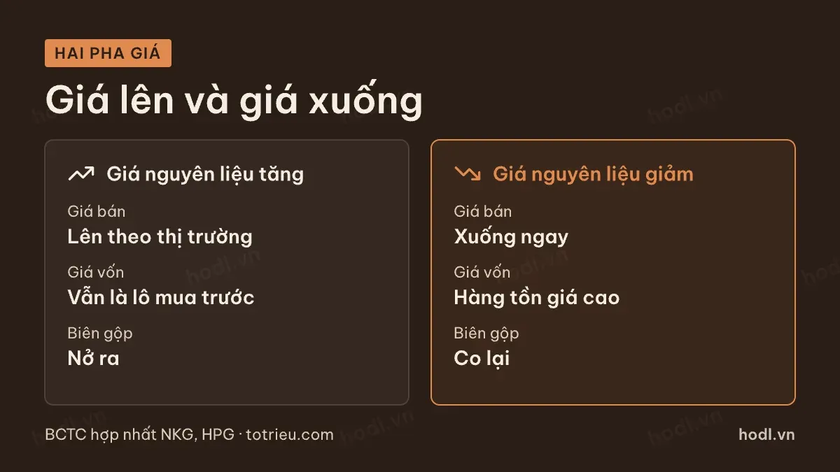 Hai pha của giá nguyên liệu và tác động lên biên lợi nhuận ngành thép